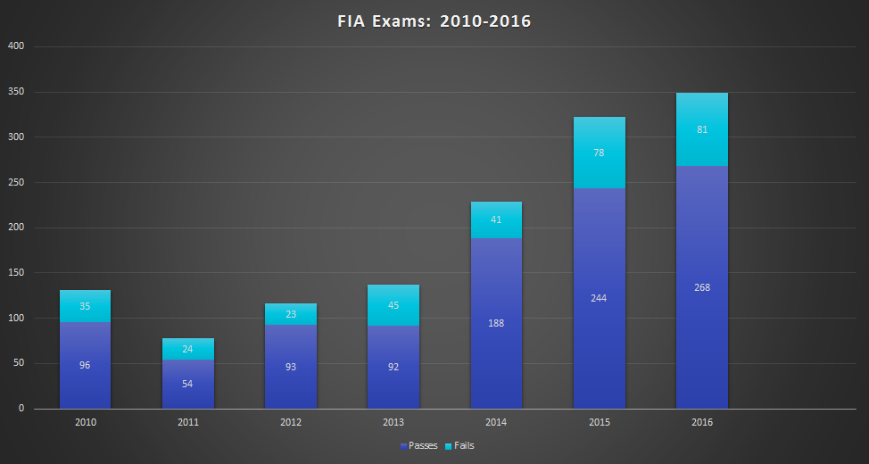 FISD FIA Pass-Fail Chart 2010-2016